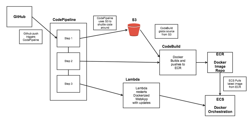 codepipeline